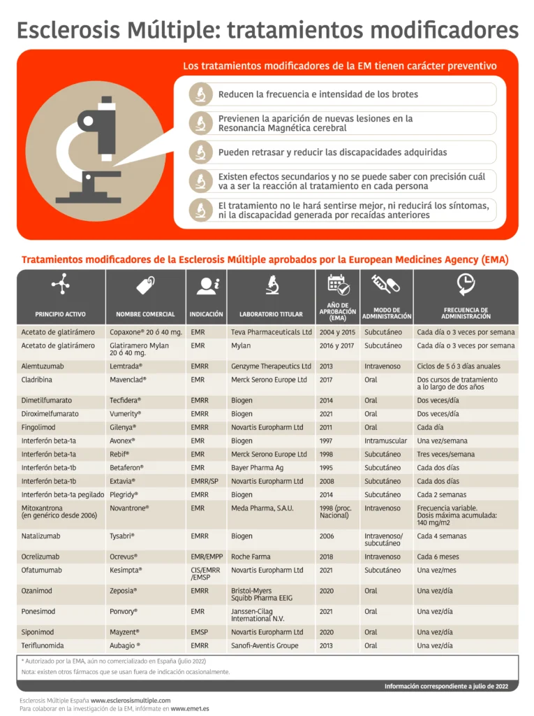 Infografía Tratamientos EM